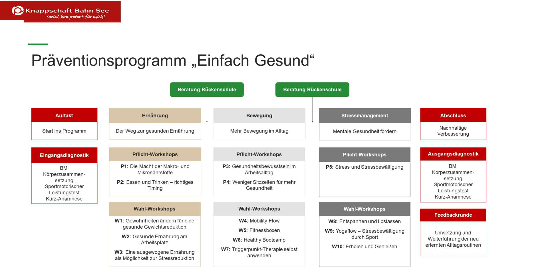 Deutsche Rentenversicherung Knappschaft-Bahn-See: Präventives Kompaktprogramm "Einfach Gesund"