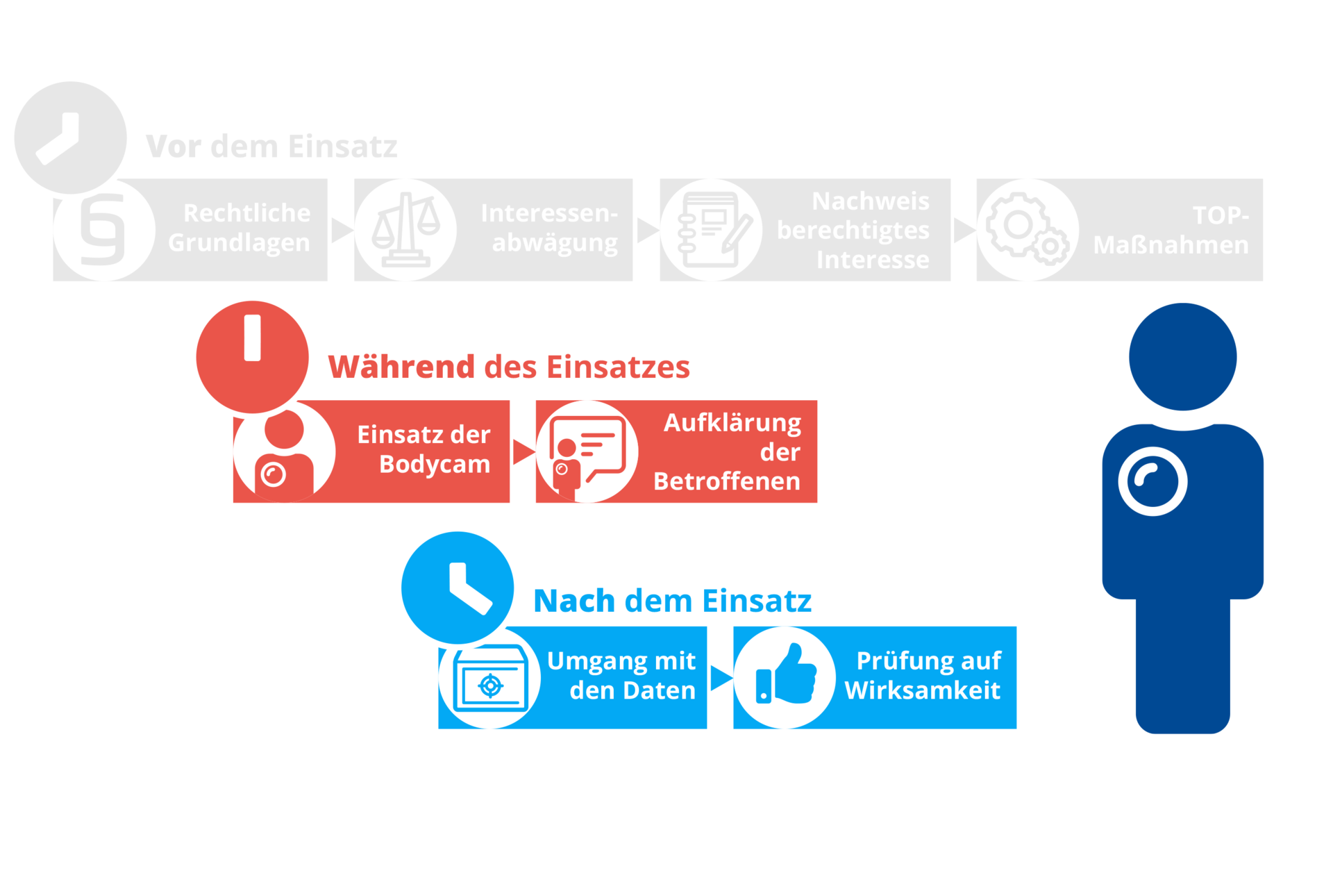 Body Cam - Einsatz