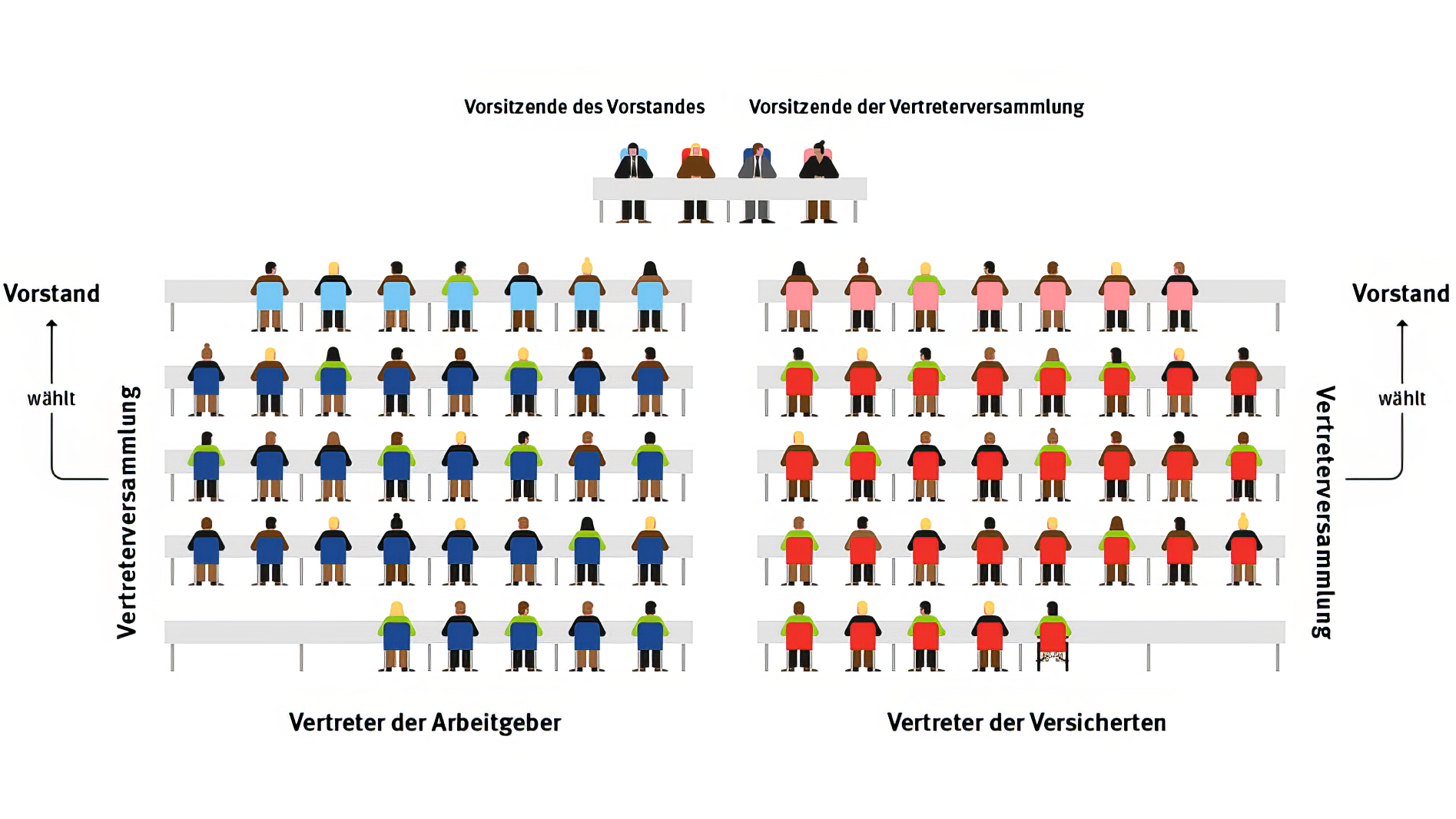 Schaugrafik einer Vertreterversammlung mit paritätischer Besetzung. Auf der einen Seite wählen die Vertreter der Arbeitgeber einen Teil des Vorstands. Auf der anderen Seiten wählen Vertreter der Versicherten den anderen teil des Vorstands. Über den beiden Vertreterversammlungen sind illustrativ 4 Personen dargestellt die sich aus den Vorsitzenden des Vorstands und den Vorsitzenden der Vertreterversammlung zusammensetzen.