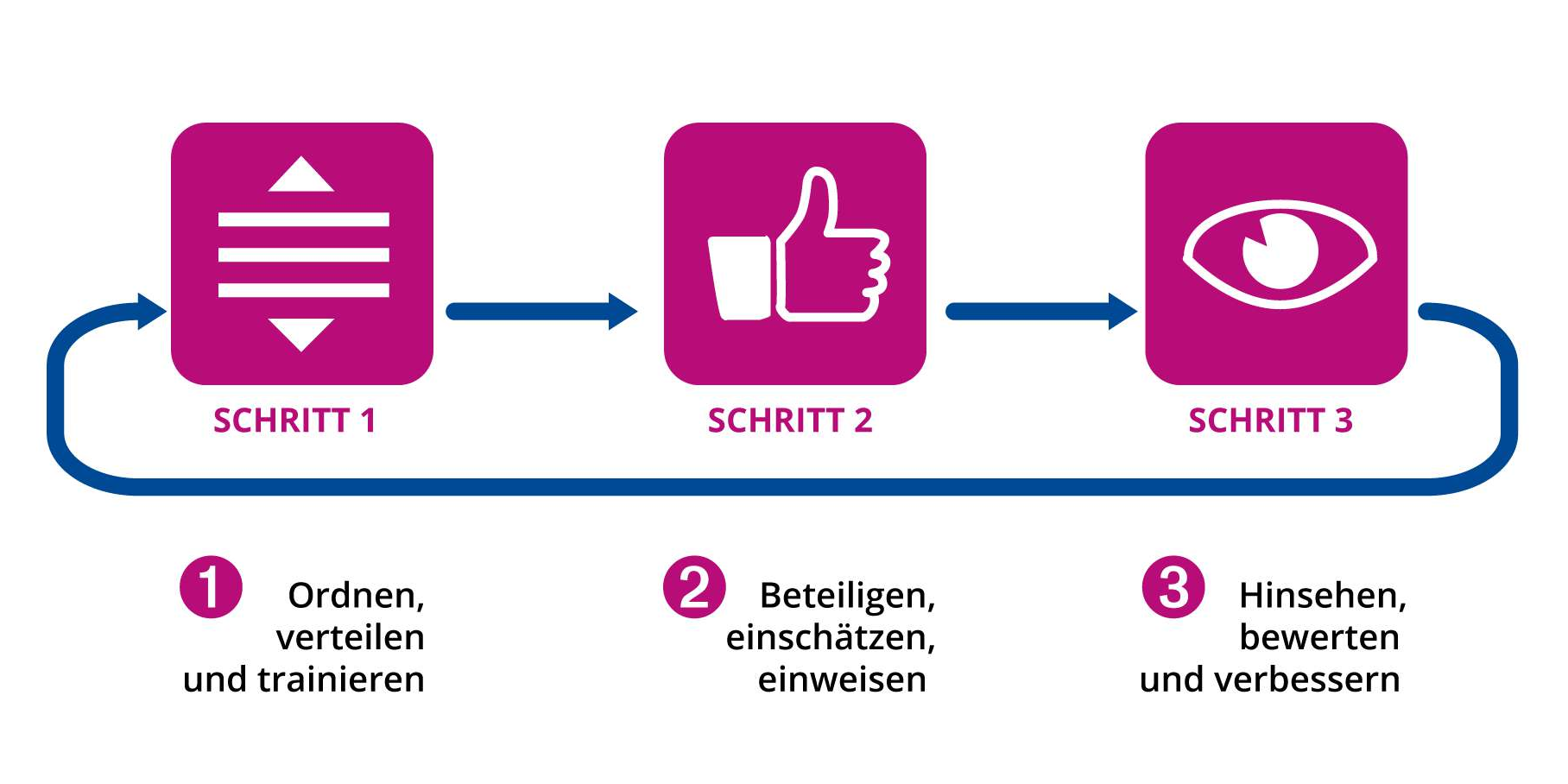 Arbeitssicherheit in Kirchen - drei Schritte. #3kirchenschritte, Infografik