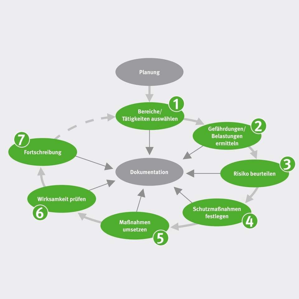 Regelkreis zur Gefährdungsbeurteilung, Die 7 Schritte der Gefährdungsbeurteilung bilden einen Kreislauf im Sinne eines kontinuierlichen Verbesserungsprozesses.