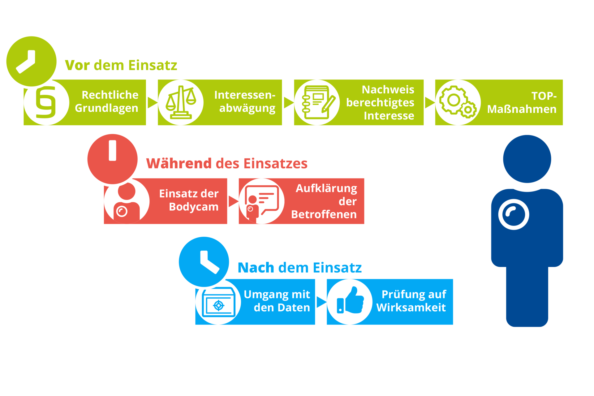 Body Cam - Einsatz