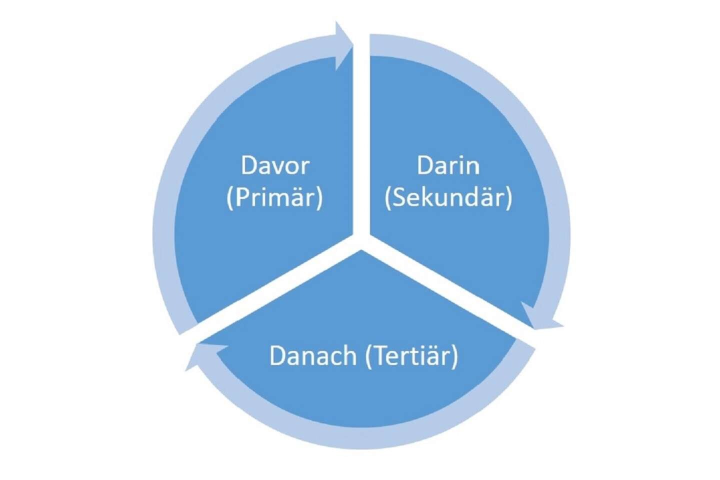 Ansätze der Gewaltprävention, Primärprävention, Sekundärprävention, Tertiärprävention