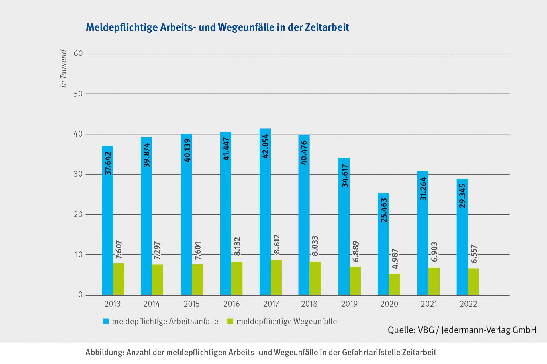 Abbildung: Anzahl der meldepflichtigen Arbeits- und Wegeunfälle in der Gefahrtarifstelle Zeitarbeit