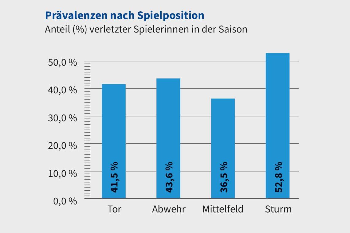 Auf der Grafik ist ein Balkendiagramm abgebildet, das den Anteil verletzter Spielerinnen in der Saison nach Position in Prozent zeigt. 
