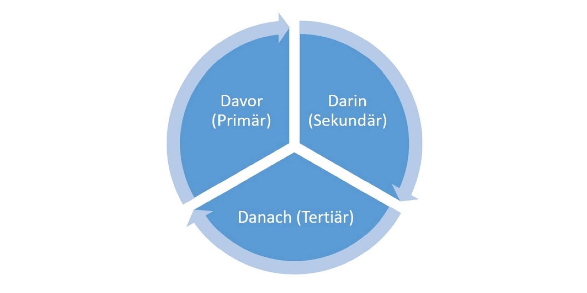 Ansätze der Gewaltprävention, Primärprävention, Sekundärprävention, Tertiärprävention