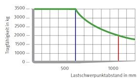 Lastschwerpunkt-Diagramm eines Gabelstaplers