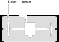 Aufbau einer Gussform