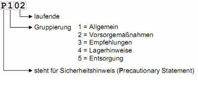 Darstellung der Zusammensetzung von Sicherheitshinweis P102
