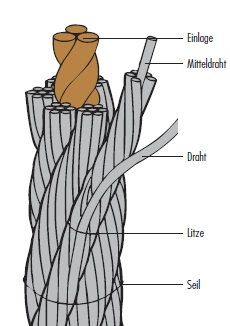 Bestandteile Drahtseile