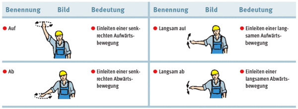 Zeichen für senkrechte Bewegungsabläufe