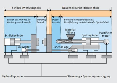 Prinzipdarstellung einer Spritzgießmaschine (Schließseite und Düsenseite) mit den wichtigsten Maschinenbereichen, dargestellt ohne Schutzeinrichtungen