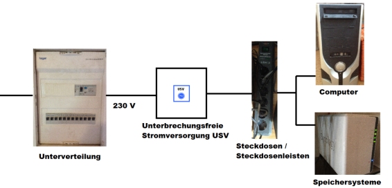 Zeichnung, wie eine USV direkt in die Stromzuleitung der Geräte eingebunden ist