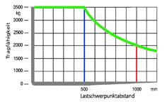 Tragfähigkeitsdiagramm