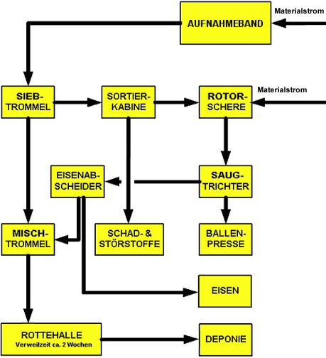 Schema einer Anlage
