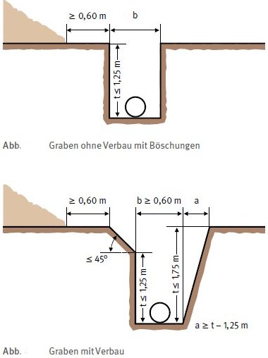 Baugruben und Gräben