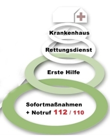 Rettungskette