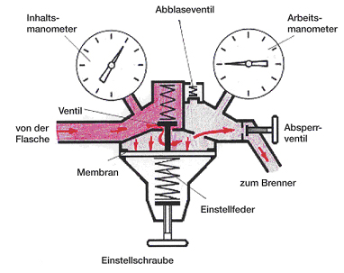 Schema eines Druckminderers
