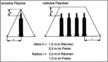 Schema eines Schutzbereichs